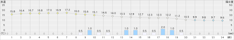 越廼(>2023年01月14日)のアメダスグラフ