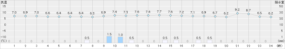 今庄(>2023年01月14日)のアメダスグラフ