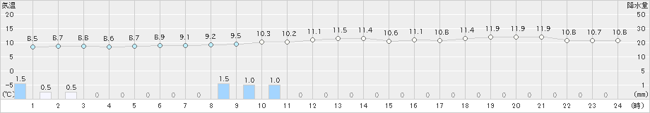 今津(>2023年01月14日)のアメダスグラフ