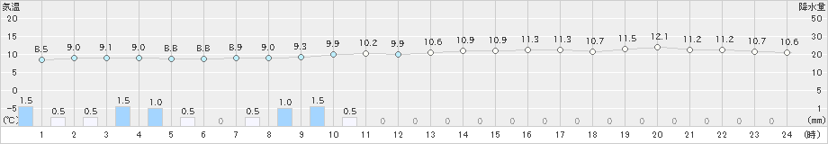 彦根(>2023年01月14日)のアメダスグラフ