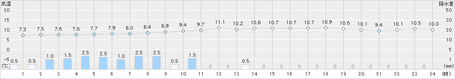 信楽(>2023年01月14日)のアメダスグラフ