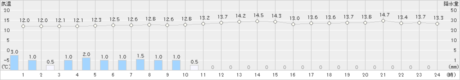 神戸(>2023年01月14日)のアメダスグラフ