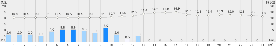 かつらぎ(>2023年01月14日)のアメダスグラフ