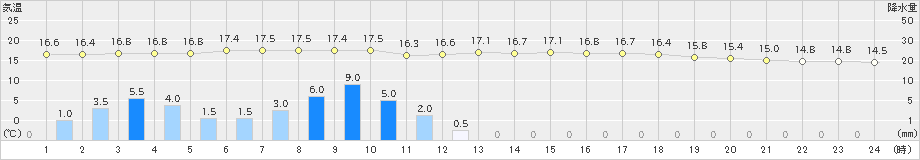 南紀白浜(>2023年01月14日)のアメダスグラフ