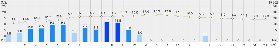 西川(>2023年01月14日)のアメダスグラフ