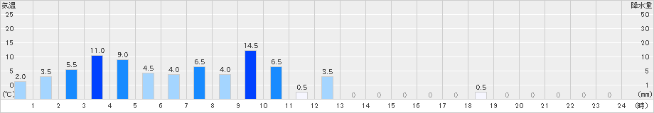 日置川(>2023年01月14日)のアメダスグラフ