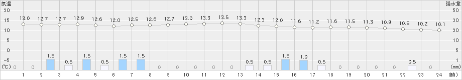 米子(>2023年01月14日)のアメダスグラフ