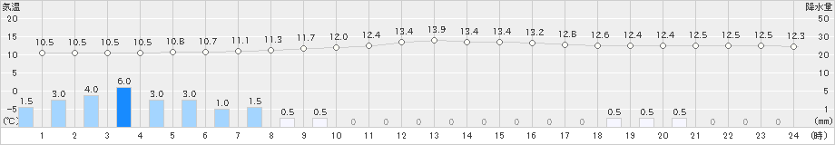 今治(>2023年01月14日)のアメダスグラフ