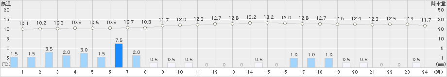 西条(>2023年01月14日)のアメダスグラフ