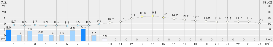 久万(>2023年01月14日)のアメダスグラフ