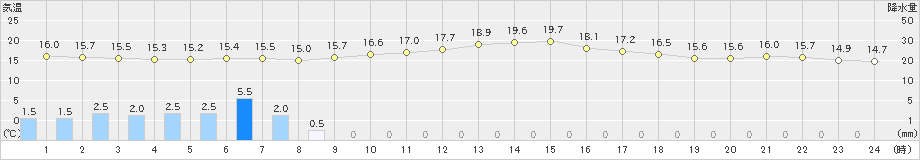 大洲(>2023年01月14日)のアメダスグラフ