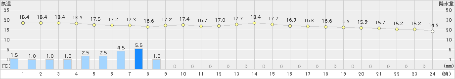 宇和島(>2023年01月14日)のアメダスグラフ