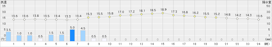 近永(>2023年01月14日)のアメダスグラフ