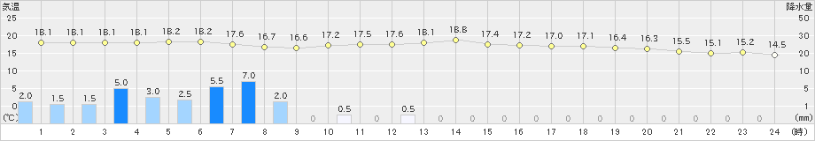 御荘(>2023年01月14日)のアメダスグラフ