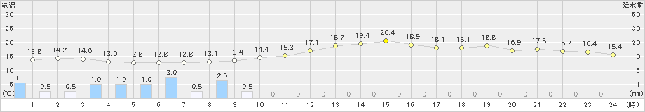 後免(>2023年01月14日)のアメダスグラフ