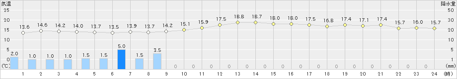 南国日章(>2023年01月14日)のアメダスグラフ