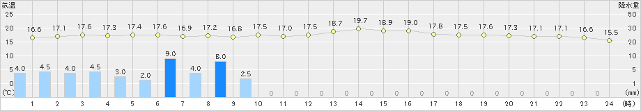 安芸(>2023年01月14日)のアメダスグラフ