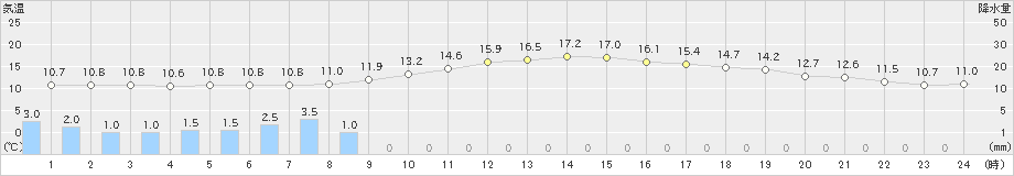 梼原(>2023年01月14日)のアメダスグラフ