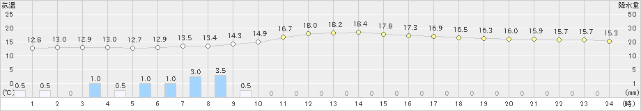 須崎(>2023年01月14日)のアメダスグラフ