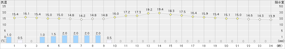 窪川(>2023年01月14日)のアメダスグラフ