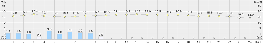 佐賀(>2023年01月14日)のアメダスグラフ