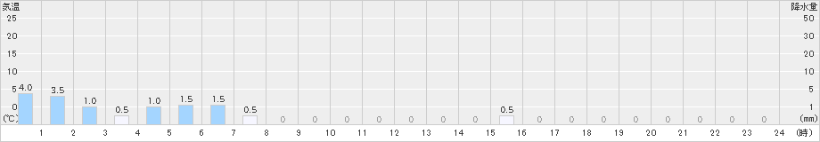 羅漢山(>2023年01月14日)のアメダスグラフ
