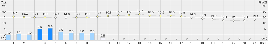 白石(>2023年01月14日)のアメダスグラフ