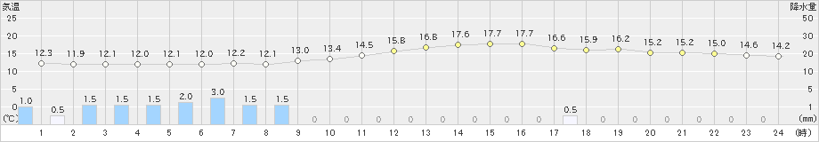 高千穂(>2023年01月14日)のアメダスグラフ