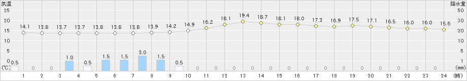 延岡(>2023年01月14日)のアメダスグラフ