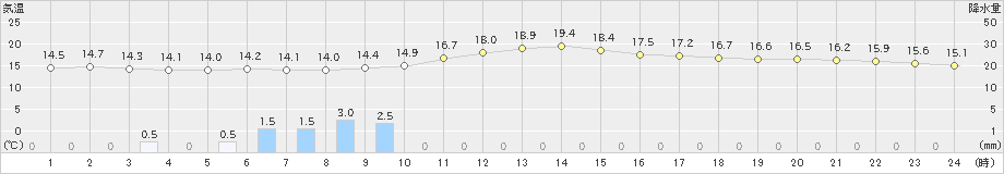 日向(>2023年01月14日)のアメダスグラフ