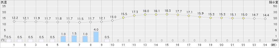 神門(>2023年01月14日)のアメダスグラフ