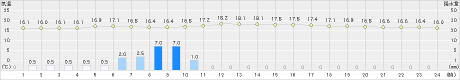 高鍋(>2023年01月14日)のアメダスグラフ