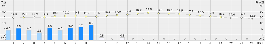 加久藤(>2023年01月14日)のアメダスグラフ