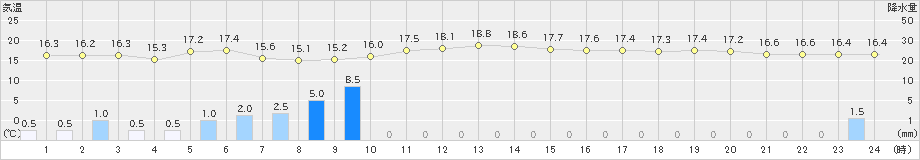 西都(>2023年01月14日)のアメダスグラフ