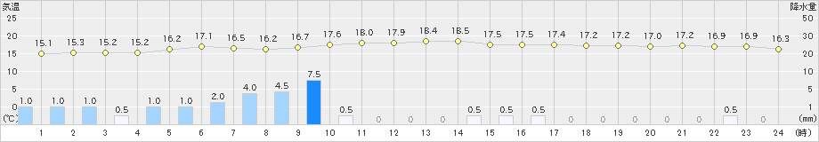 宮崎(>2023年01月14日)のアメダスグラフ