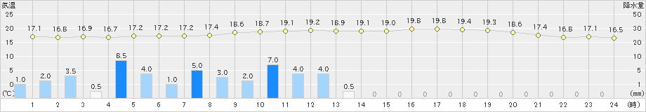 串間(>2023年01月14日)のアメダスグラフ