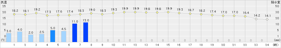 川内(>2023年01月14日)のアメダスグラフ