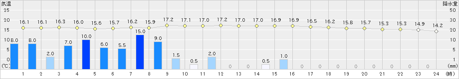 牧之原(>2023年01月14日)のアメダスグラフ