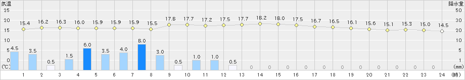 輝北(>2023年01月14日)のアメダスグラフ