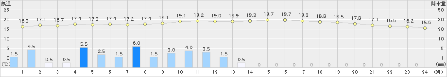 志布志(>2023年01月14日)のアメダスグラフ