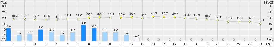 喜入(>2023年01月14日)のアメダスグラフ