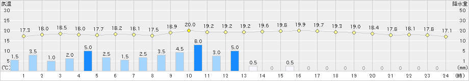 肝付前田(>2023年01月14日)のアメダスグラフ