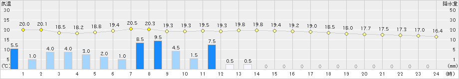 枕崎(>2023年01月14日)のアメダスグラフ