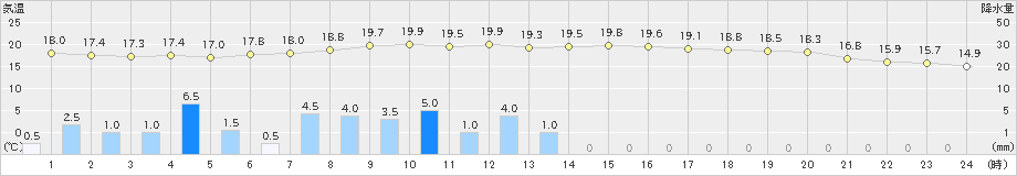 内之浦(>2023年01月14日)のアメダスグラフ