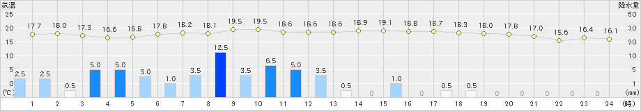 田代(>2023年01月14日)のアメダスグラフ