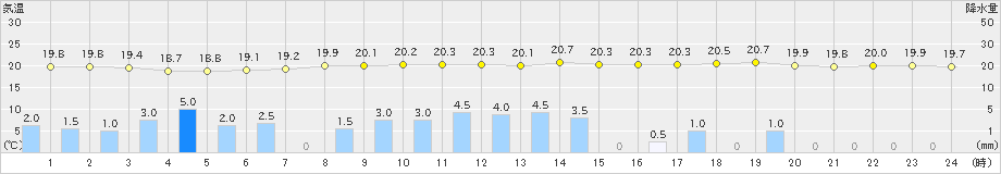 種子島(>2023年01月14日)のアメダスグラフ