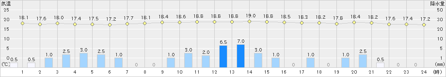 中種子(>2023年01月14日)のアメダスグラフ