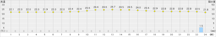 天城(>2023年01月14日)のアメダスグラフ