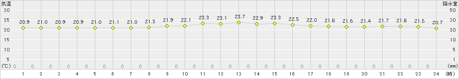 伊仙(>2023年01月14日)のアメダスグラフ