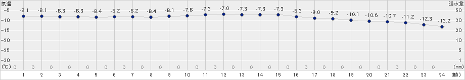 紋別(>2023年01月15日)のアメダスグラフ